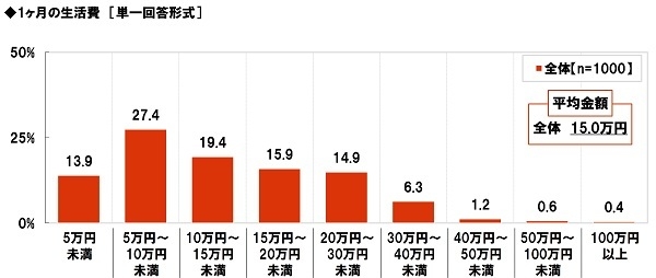 1ヶ月あたりの生活費