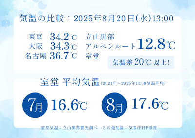 室堂の気温データ