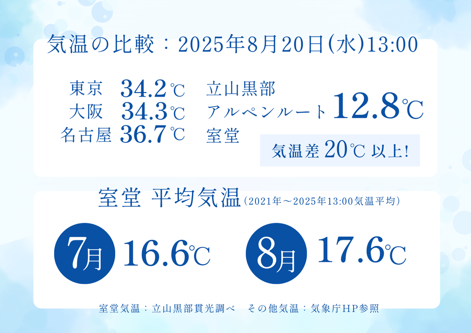 室堂の気温データ
