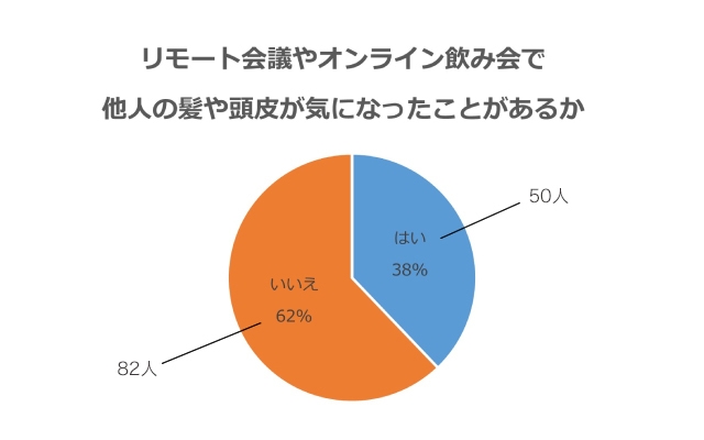 リモート会議やオンライン飲み会で他人の髪や頭皮が気になったことがあるか