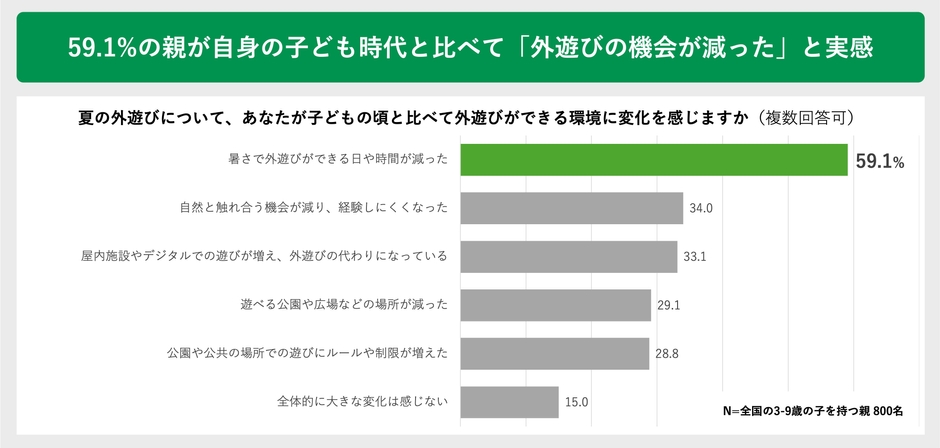 59.1％の親が自身の子ども時代と比べて「外遊びの機会が減った」と実感