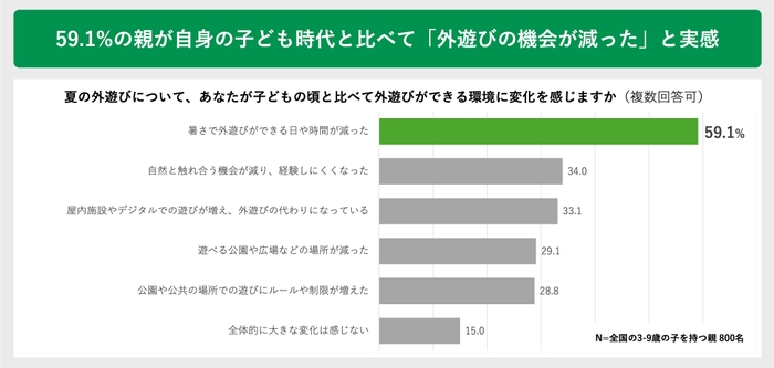 59.1%の親が自身の子ども時代と比べて「外遊びの機会が減った」と実感