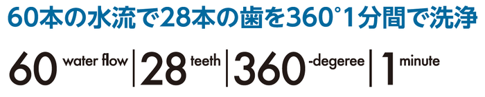 60本の水流で28本の歯を360度1分間で洗浄