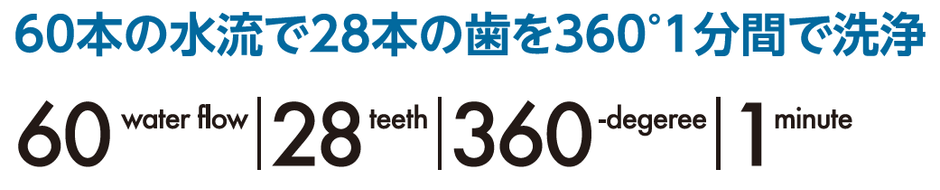 60本の水流で28本の歯を360度1分間で洗浄