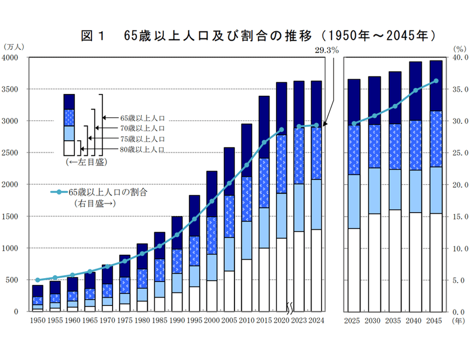 日本の高齢者の推移
