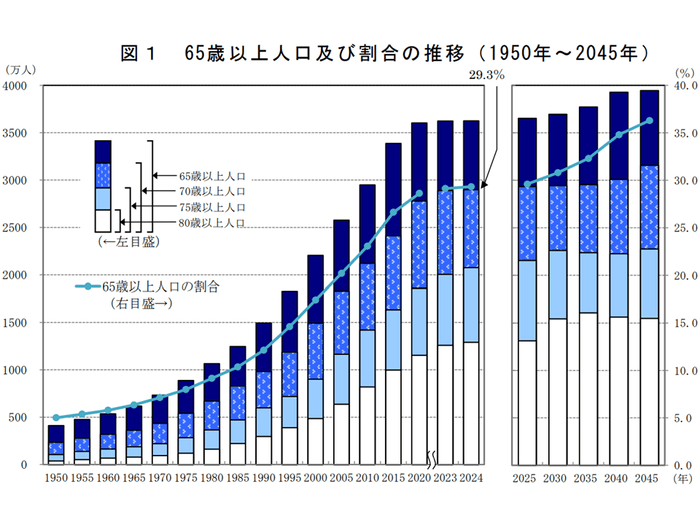 日本の高齢者の推移