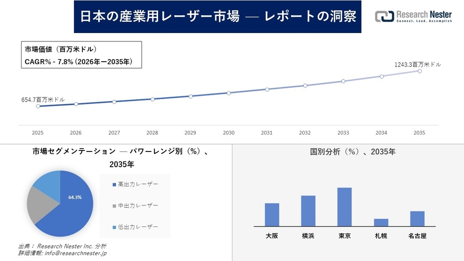 日本の産業用レーザー市場
