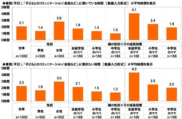 普段、子どもとのコミュニケーションに割いている/割きたい時間