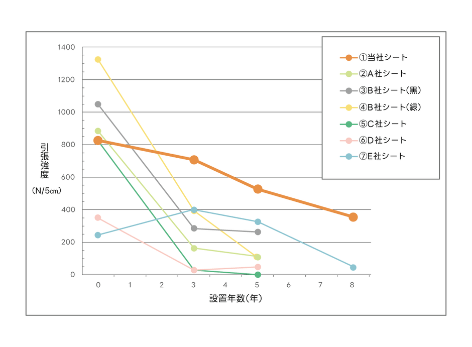 防草シートの引張強度推移