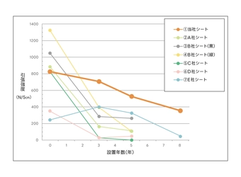 素材別の防草シート強度調査を8年かけて実施　 ～白崎コーポレーションの製品が最も高い耐候性を 持っていることが判明～