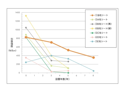 素材別の防草シート強度調査を8年かけて実施　 ～白崎コーポレーションの製品が最も高い耐候性を 持っていることが判明～