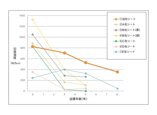 素材別の防草シート強度調査を8年かけて実施　 ～白崎コーポレーションの製品が最も高い耐候性を 持っていることが判明～