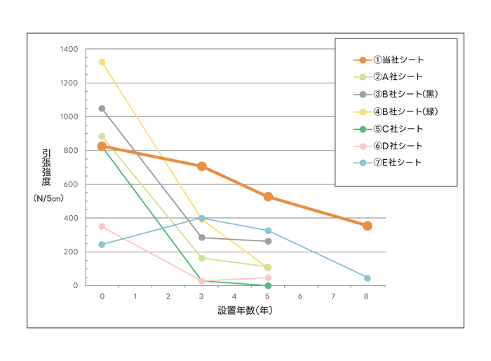 防草シートの引張強度推移