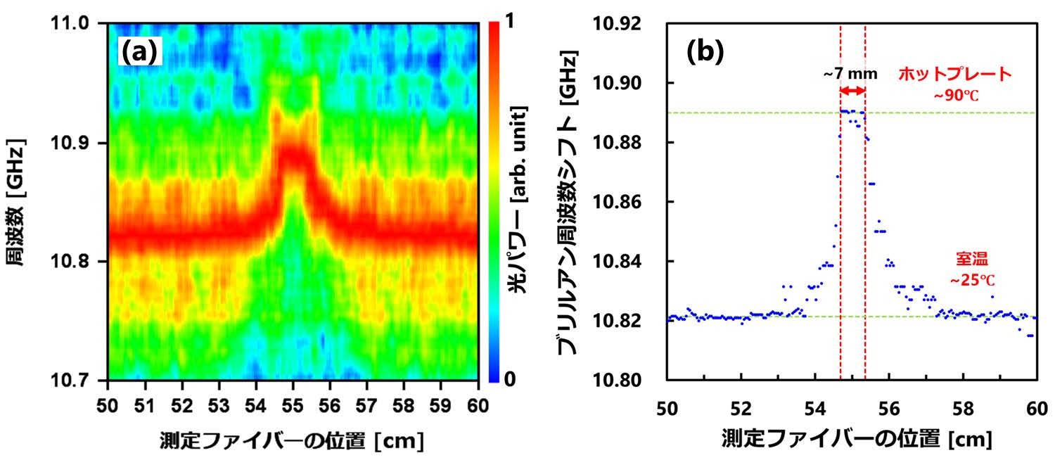 図2. 6mmの空間分解能による温度分布測定の実証結果:光ファイバー中のごく短い区間(7mm)に生じた温度変化を、分布として検出した測定結果。反射型計測方式として世界最高となる6mmの空間分解能により、従来は区別できなかった1cm未満の温度変化を明瞭に捉えることに成功した。