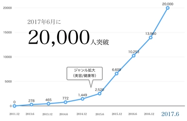 アフィリエイトASP「Link-A」の会員数が20,000人を突破　 約3ヶ月で5,000人が増加