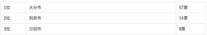 大分県に住む人が選ぶ“住みたい街”ランキング1位から3位まで