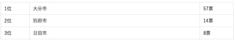大分県に住む人が選ぶ“住みたい街”ランキング1位から3位まで