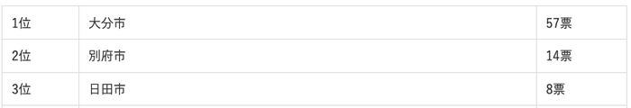 大分県に住む人が選ぶ“住みたい街”ランキング1位から3位まで
