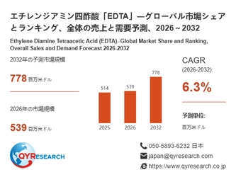 エチレンジアミン四酢酸「EDTA」の競争環境分析：シェア、市場拡大要因、年平均成長率6.3%見通し