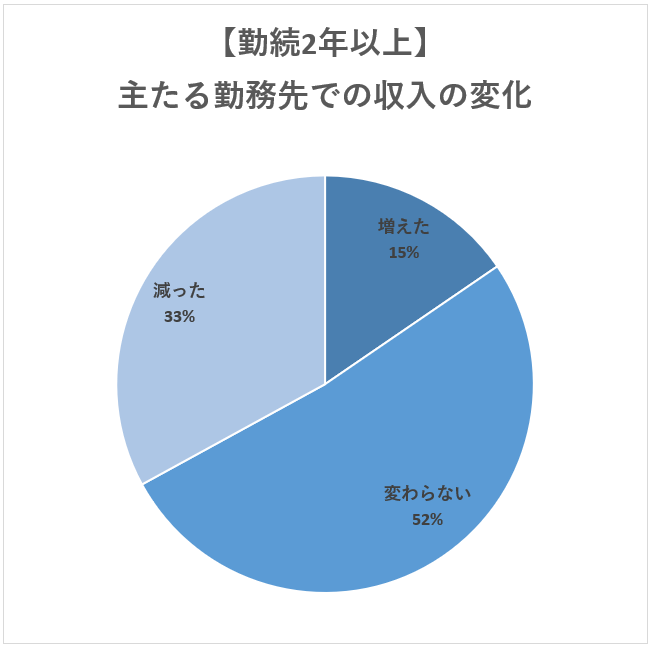 【勤続2年以上】主たる勤務先での収入の変化