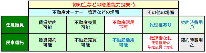 任意後見・民事信託　比較表