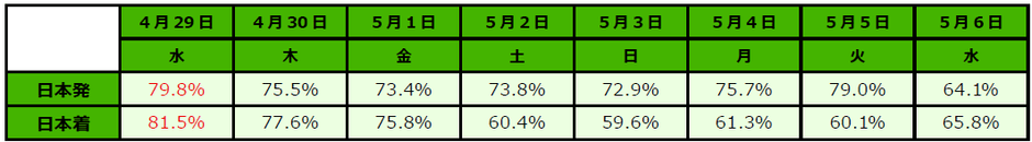 ※日本発・日本着それぞれ、一番高い予約率を赤で表記しています。