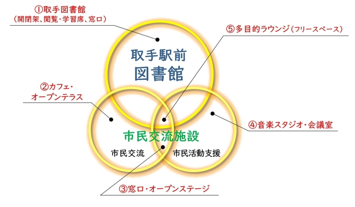 5つの公共機能複合図