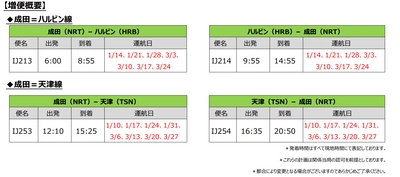 スプリング・ジャパン　2024年1月および3月の成田=ハルビン線、成田=天津線増便について
