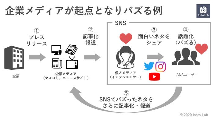 企業メディア（マスコミ・ニュースサイト）起点でバズる例