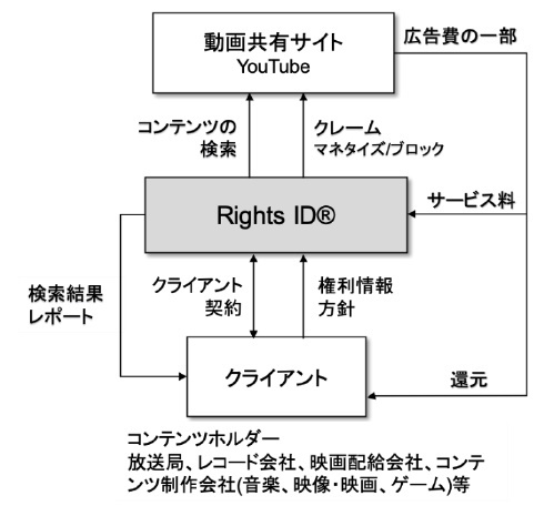 ＜参考資料I：RightsID(R)ビジネスモデルについての補足説明＞