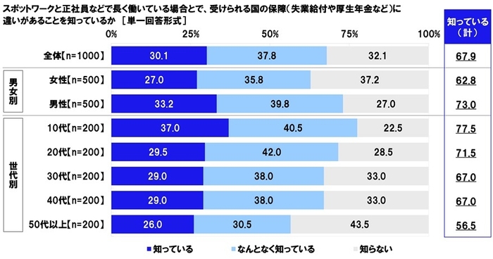 スポットワークと正社員などで長く働いている場合とで、受けられる国の保障に違いがあることを知っているか