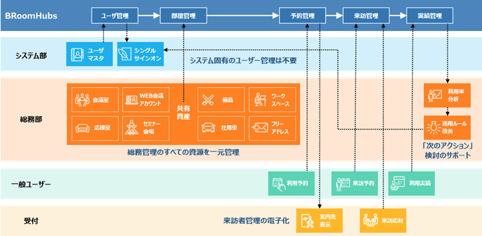 BRoomHubsを活用した設備運用業務の改善