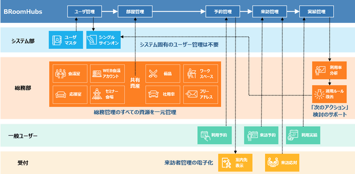 BRoomHubsを活用した設備運用業務の改善