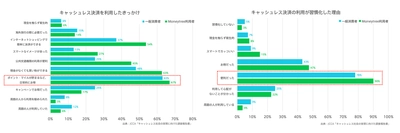 キャッシュレス決済、 “利得性”で利用開始、“利便性”で習慣化