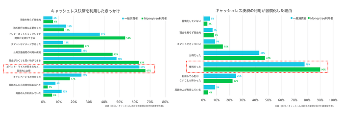 キャッシュレス決済を開始した理由、習慣化した理由