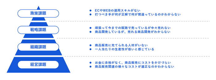 ＊売れない構造のピラミッド