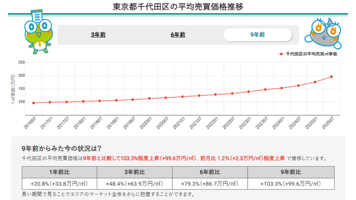 東京都千代田区の平均売買価格推移（マンションナビ）
