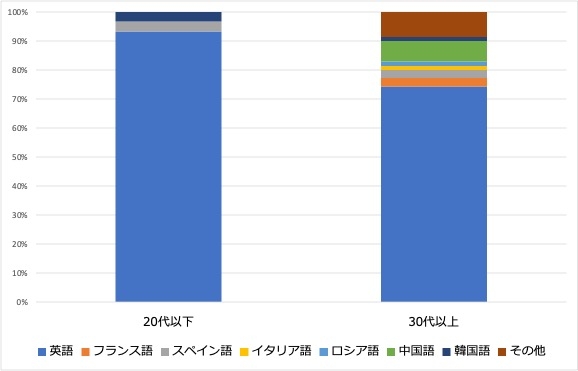 ＜1:習得したい言語＞