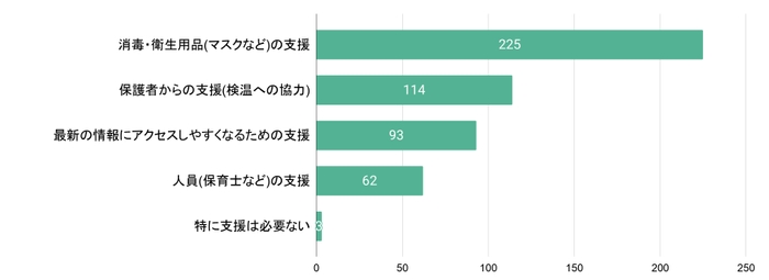 Q5 あれば嬉しい支援を教えてください(複数選択可)