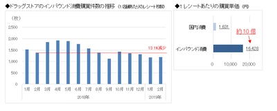 〈ドラッグストア2019年2月のインバウンド消費調査〉 2月の売上個数トップは早くも「日焼け止め」