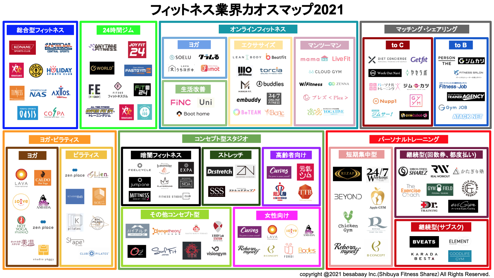 【フィットネス業界カオスマップ2021】公開しました！