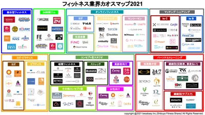 【フィットネス業界カオスマップ2021】公開しました！