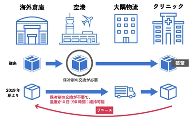 医薬品輸出入を行うつばめLabo、大隅物流との協業により 業界初のコールドチェーン体制を確立