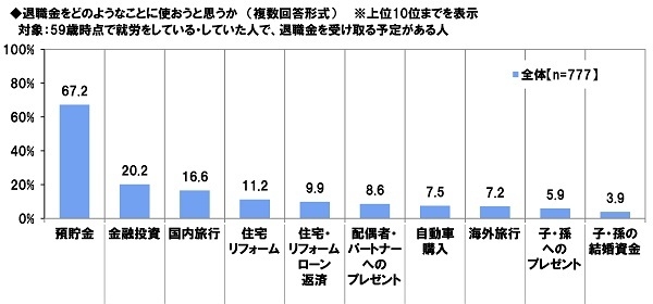 退職金をどのようなことに使おうと思うか