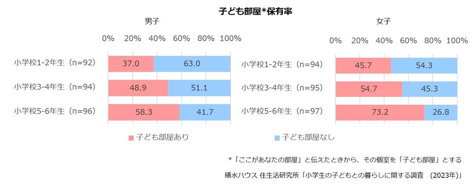 積水ハウス 住生活研究所「小学生の子どもとの暮らしに関する調査(2023年)」