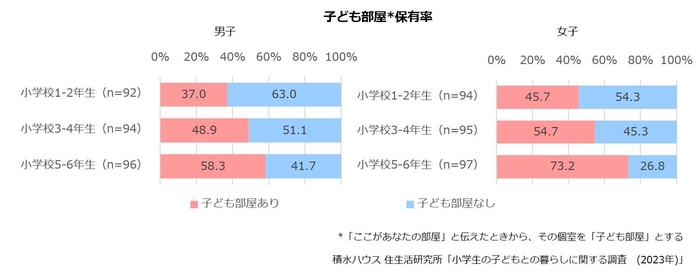 積水ハウス 住生活研究所「小学生の子どもとの暮らしに関する調査(2023年)」