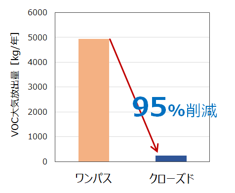 図3　VOC大気放出量