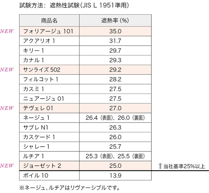 遮熱性能