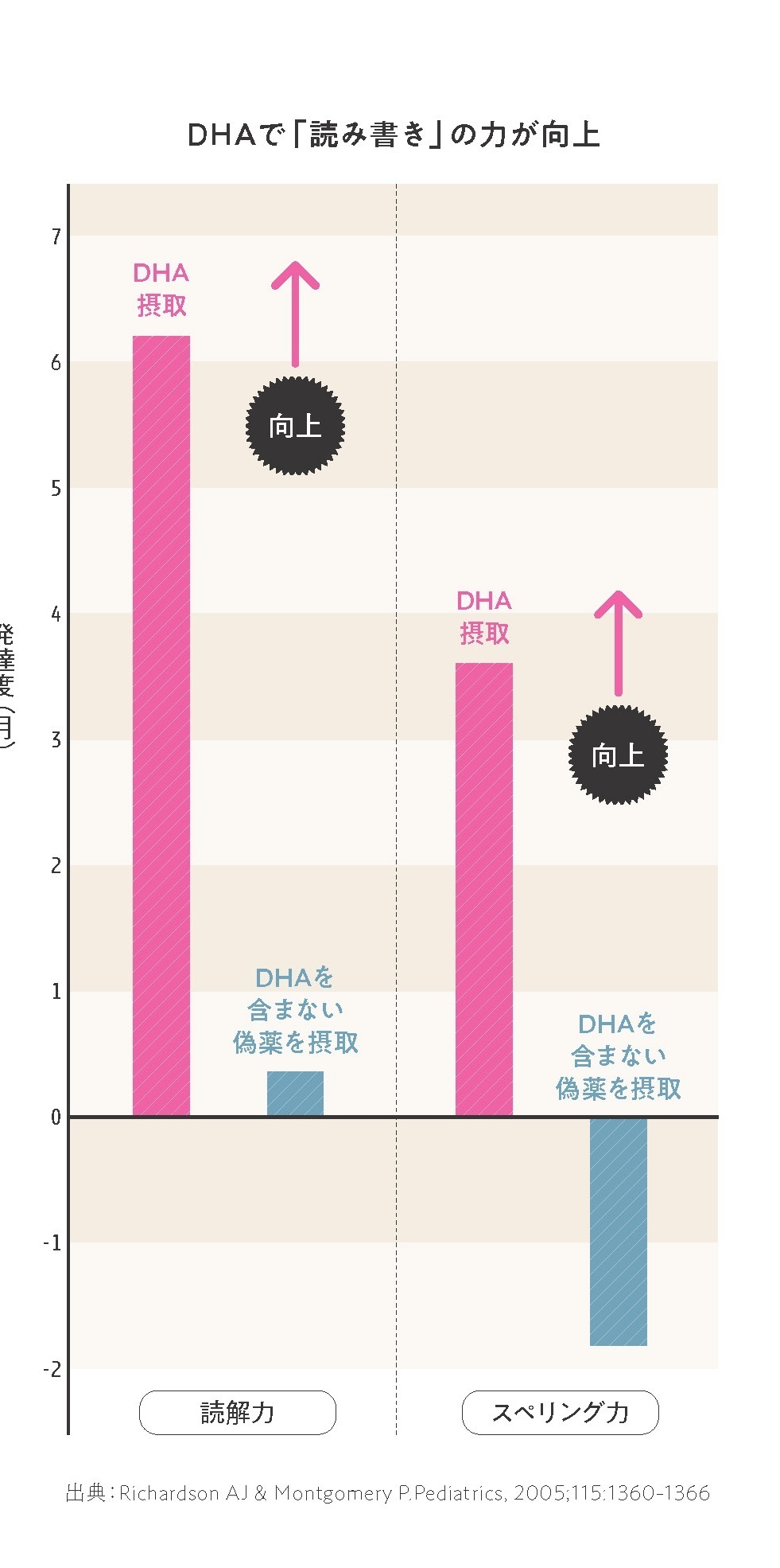 子どもの脳の働きとDHA摂取の関係を調べた研究