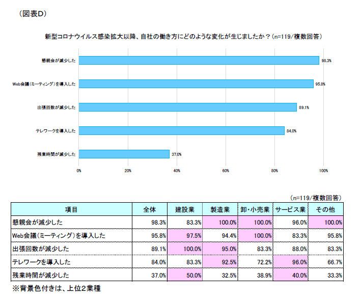 図表D
